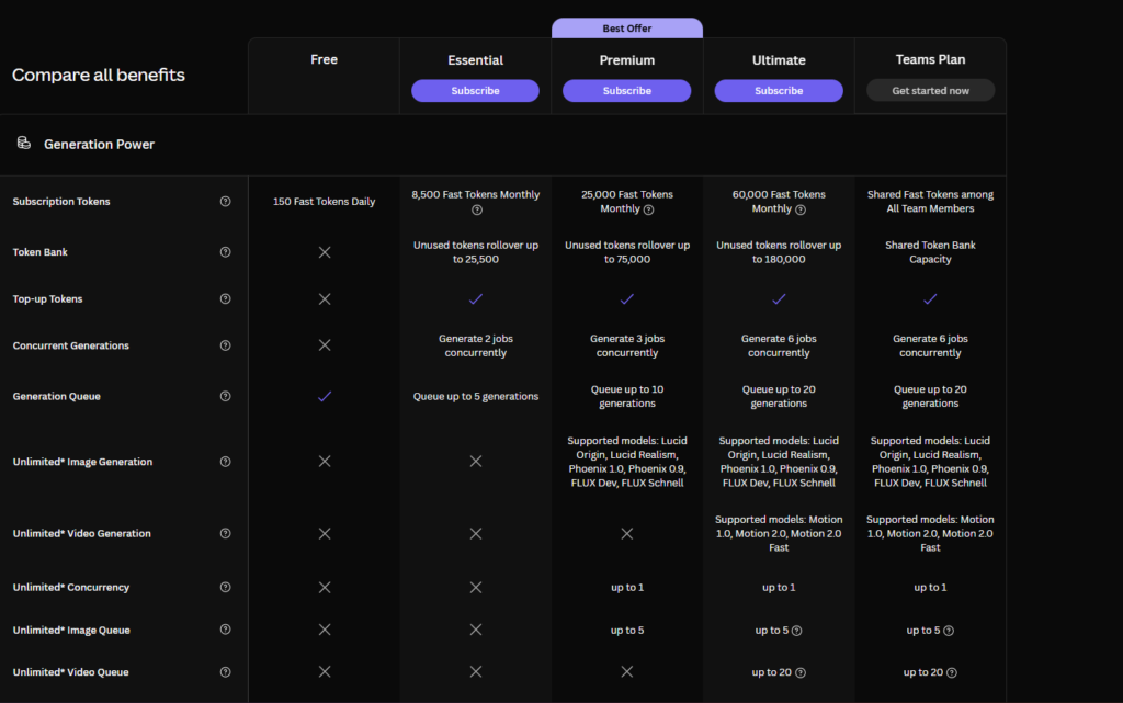 Leonardo AI Pricing Benefits table